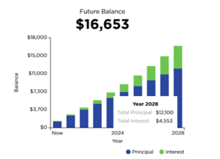 Compound interest graph