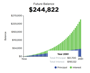 Compound interest graph