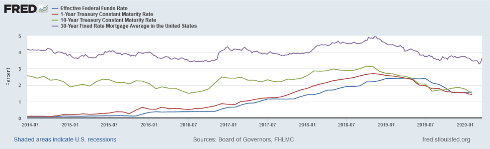 FRED Economic Data Chart